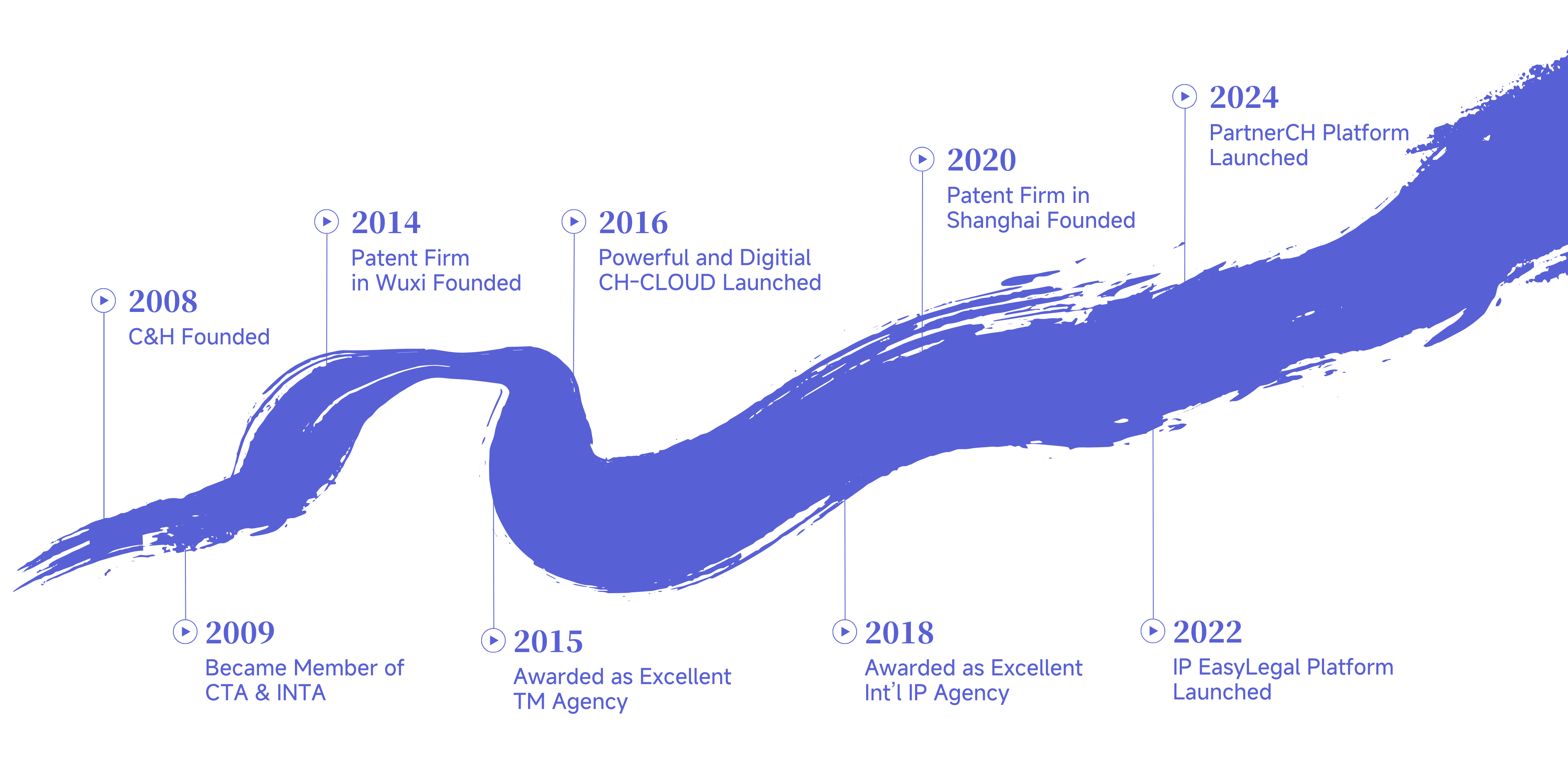 C&H development timeline
